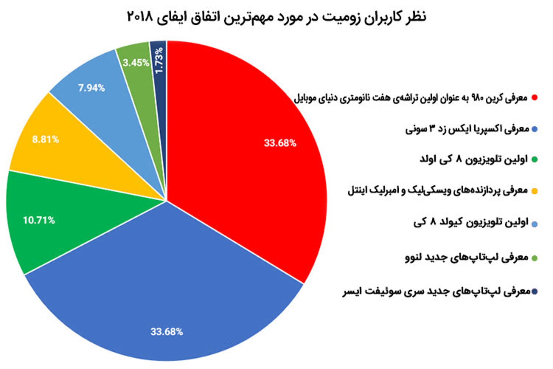 نتیجه نظرسنجی ایفا ۲۰۱۸