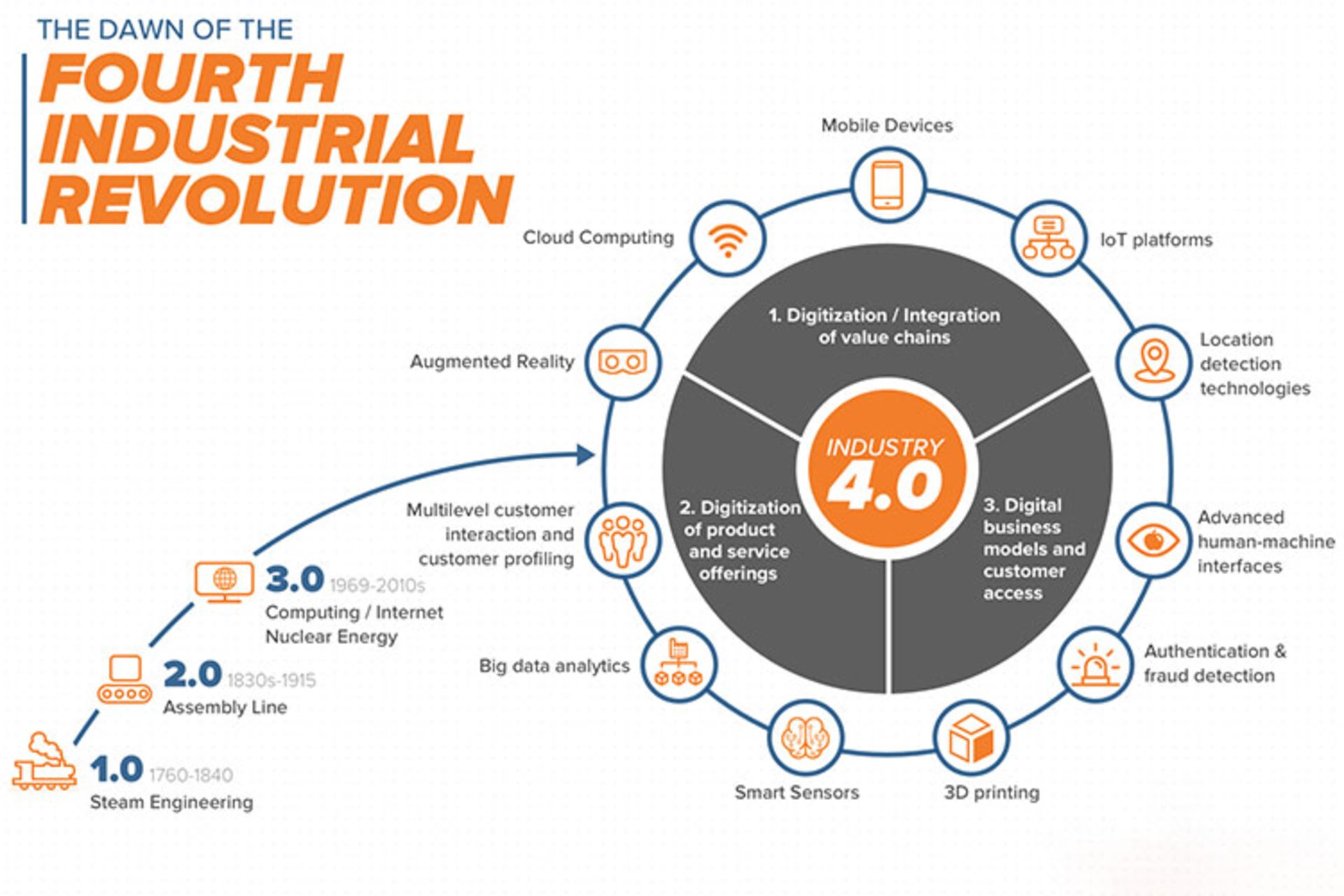 انقلاب صنعتی چهارم
