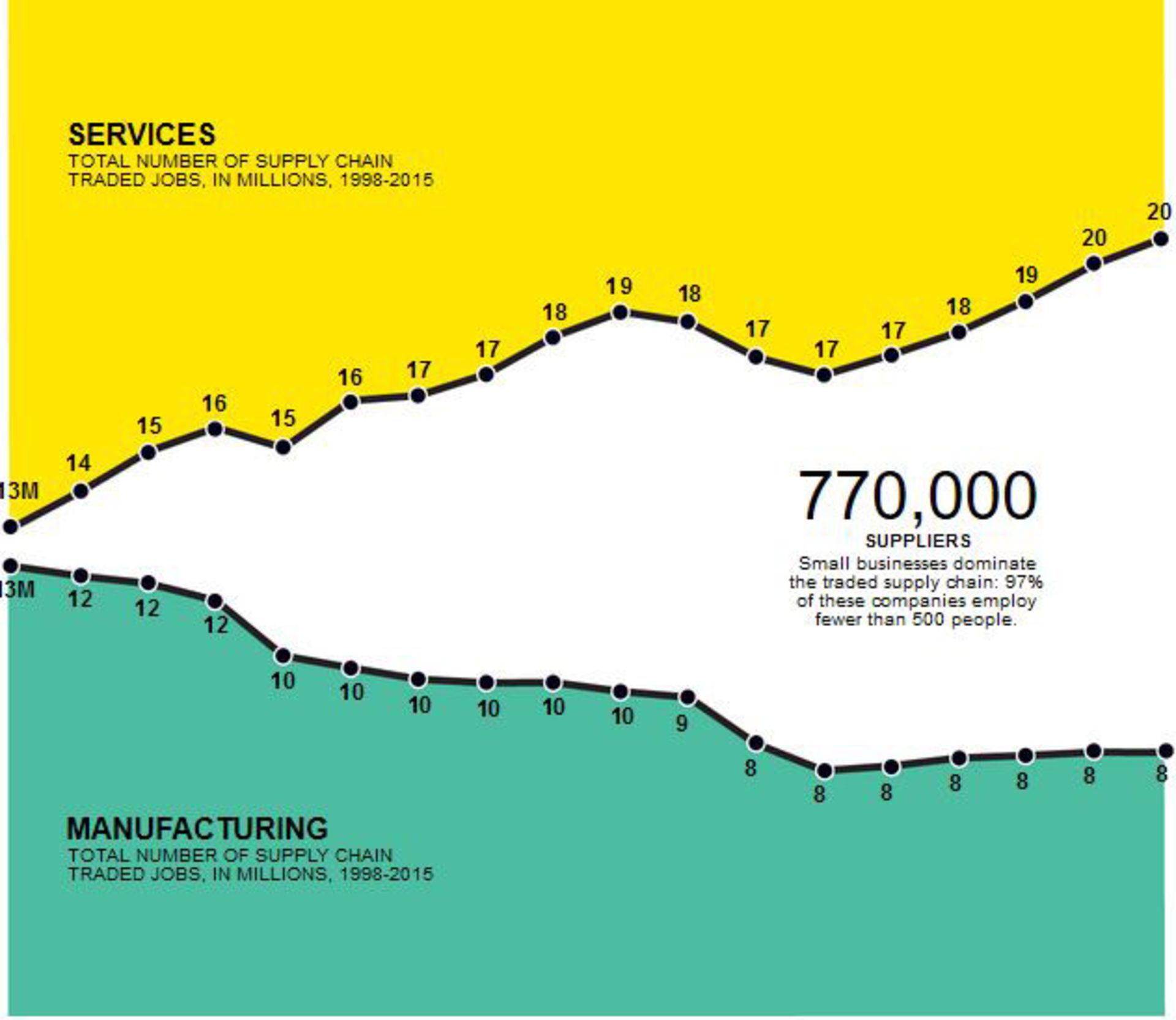 رشد کسب و کار‌ةای زنجیره‌ی تامین