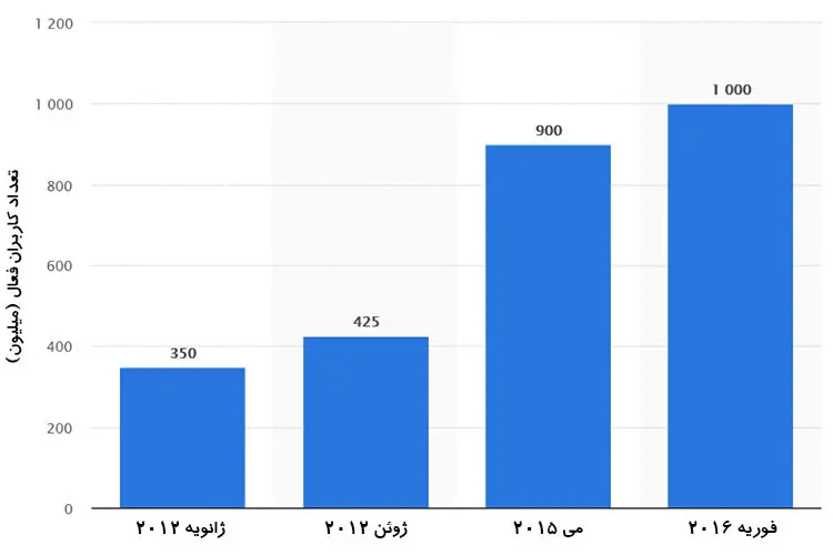 کاربران جیمیل / Gmail Users