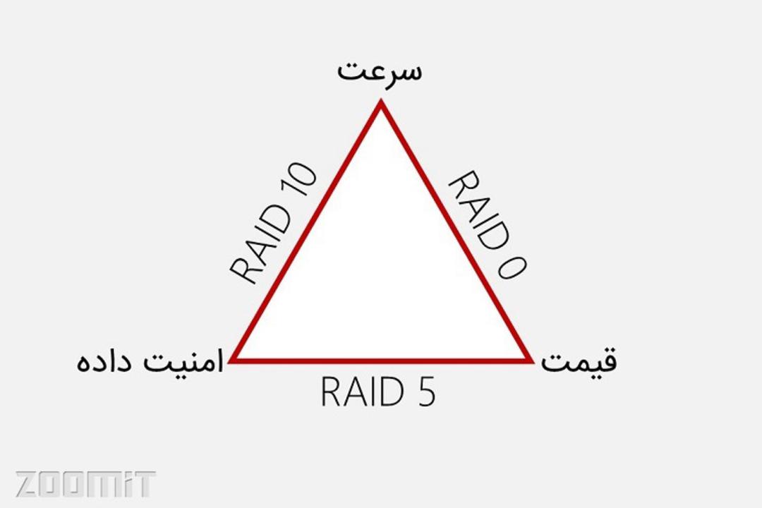 raid triangle