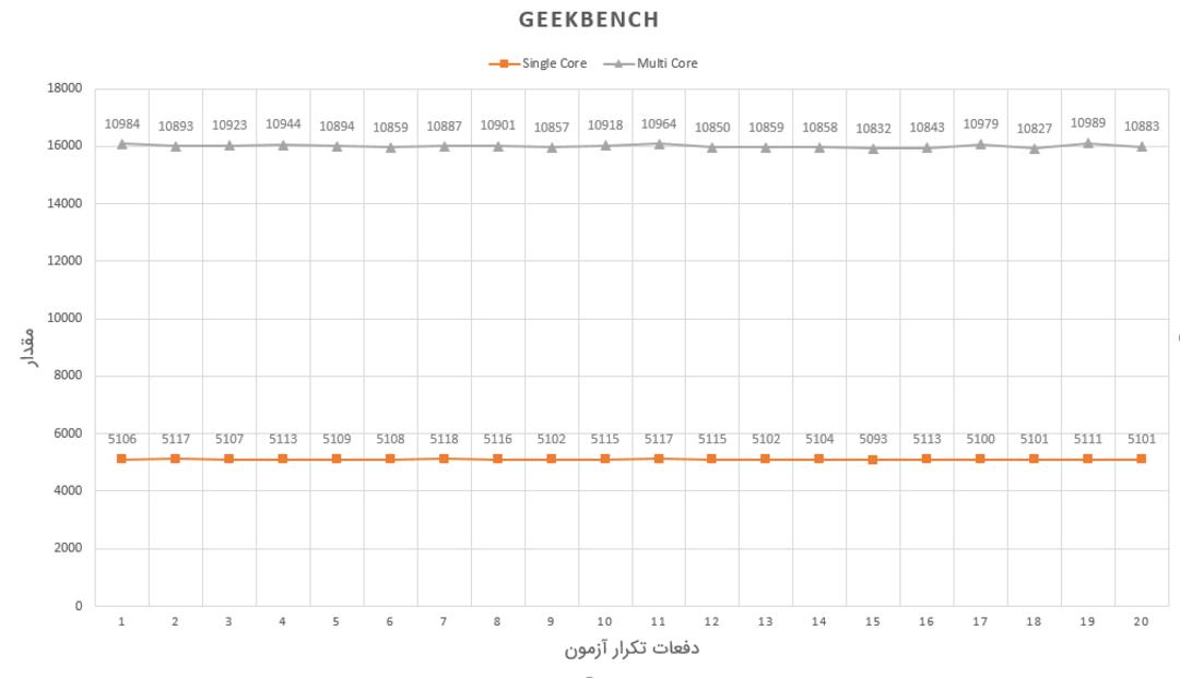 نمودار GeekBench آیفون ۱۰ اس