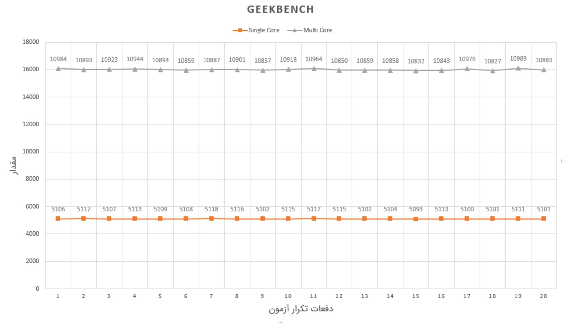 نمودار GeekBench آیفون ۱۰ اس