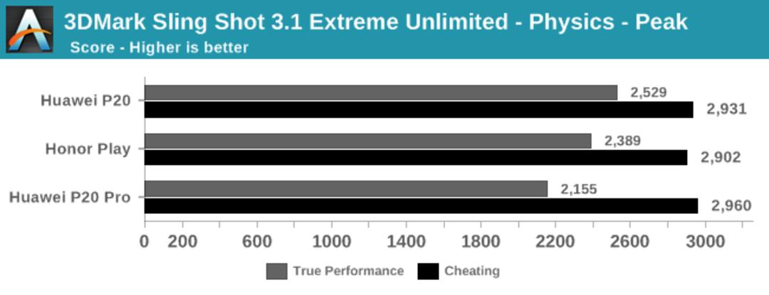 huawei benchmark