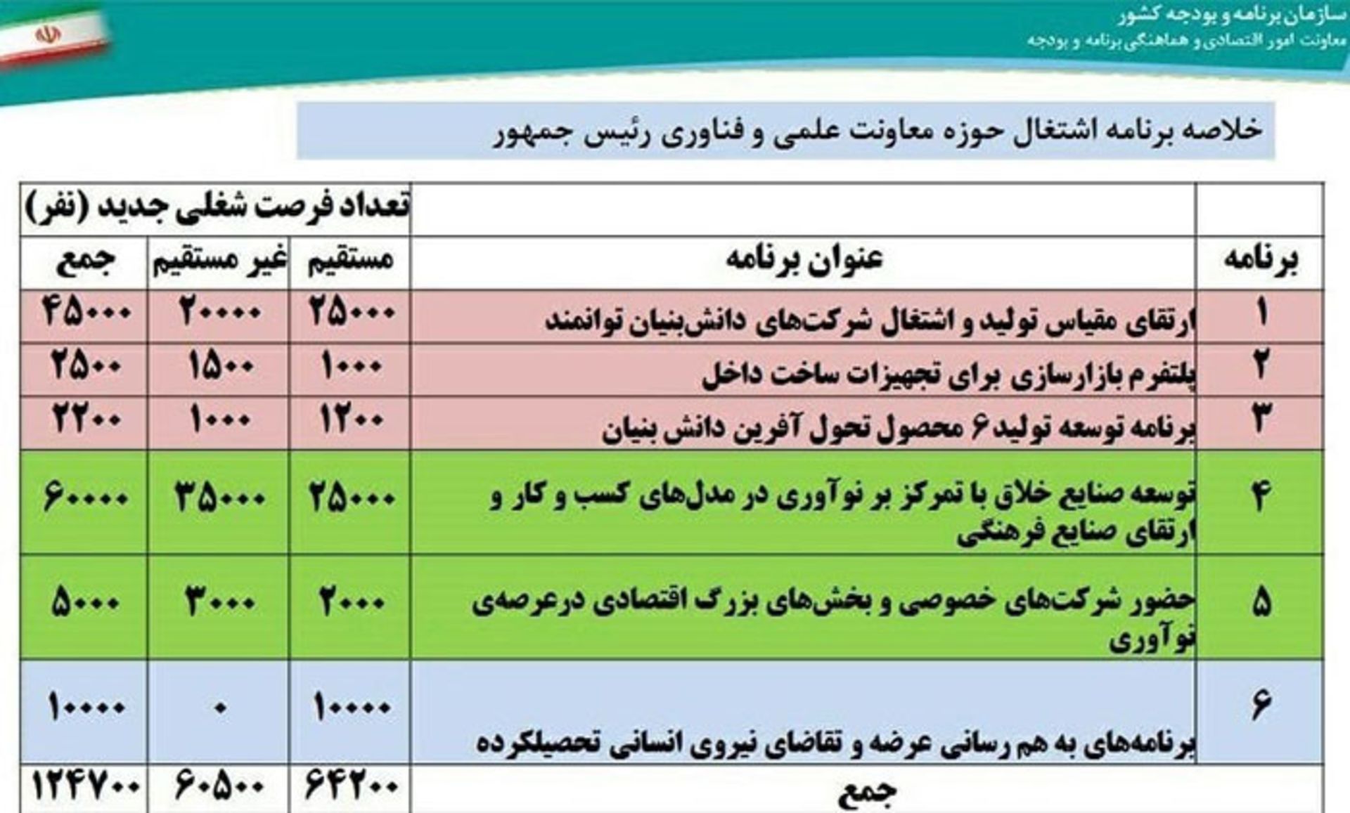 تفاهم نامه اشتغال زایی