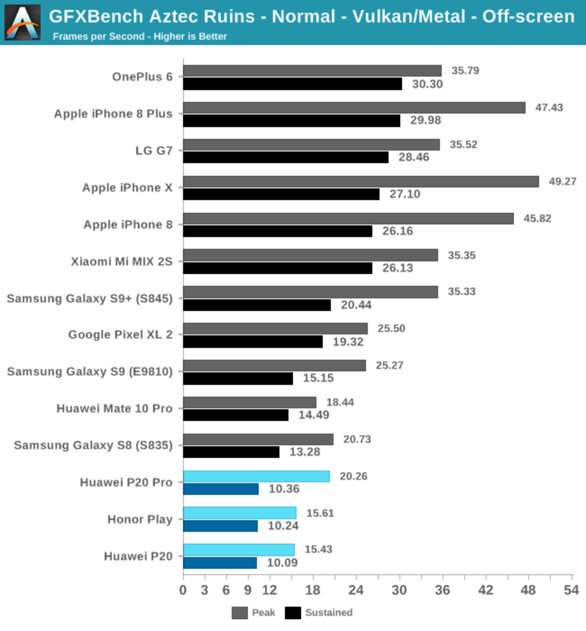 بنچمارک آنر پلی / honor play benchmark