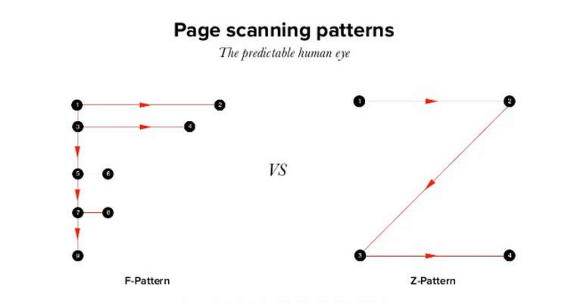 F and Z patterns