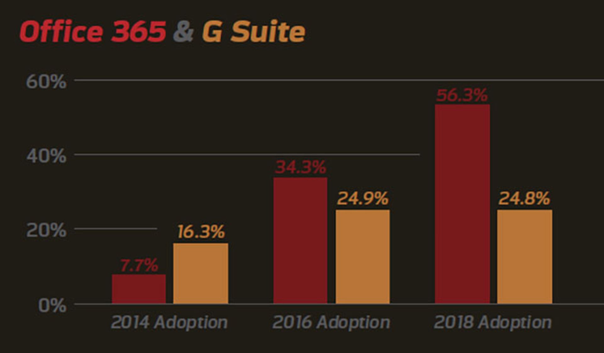 G suite - Office 365