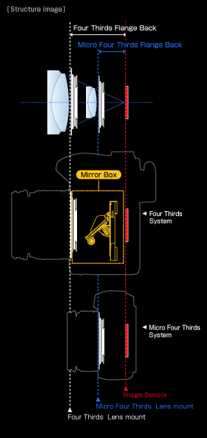 سیستم عکاسی میکرو چهارسوم Micro four third
