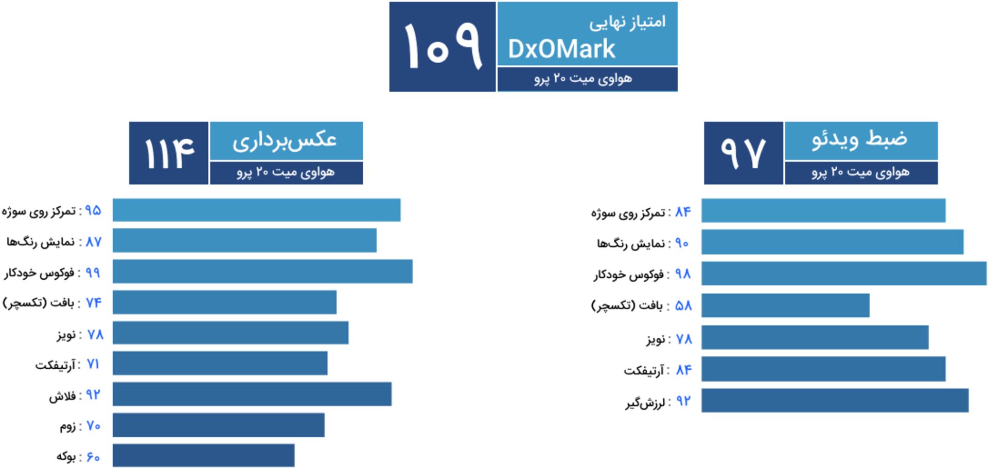 امتیاز DxOMark دوربین هواوی میت 20 پرو / Huawei Mate 20 Pro