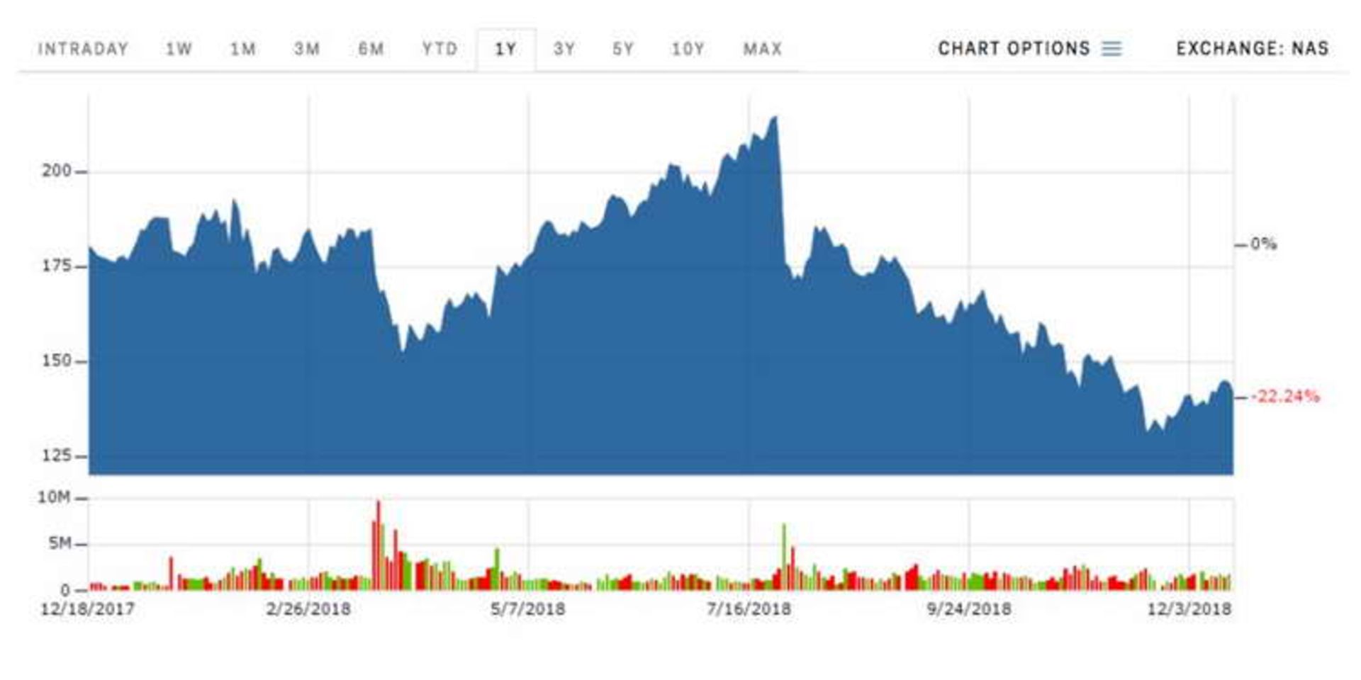 Facebook share price