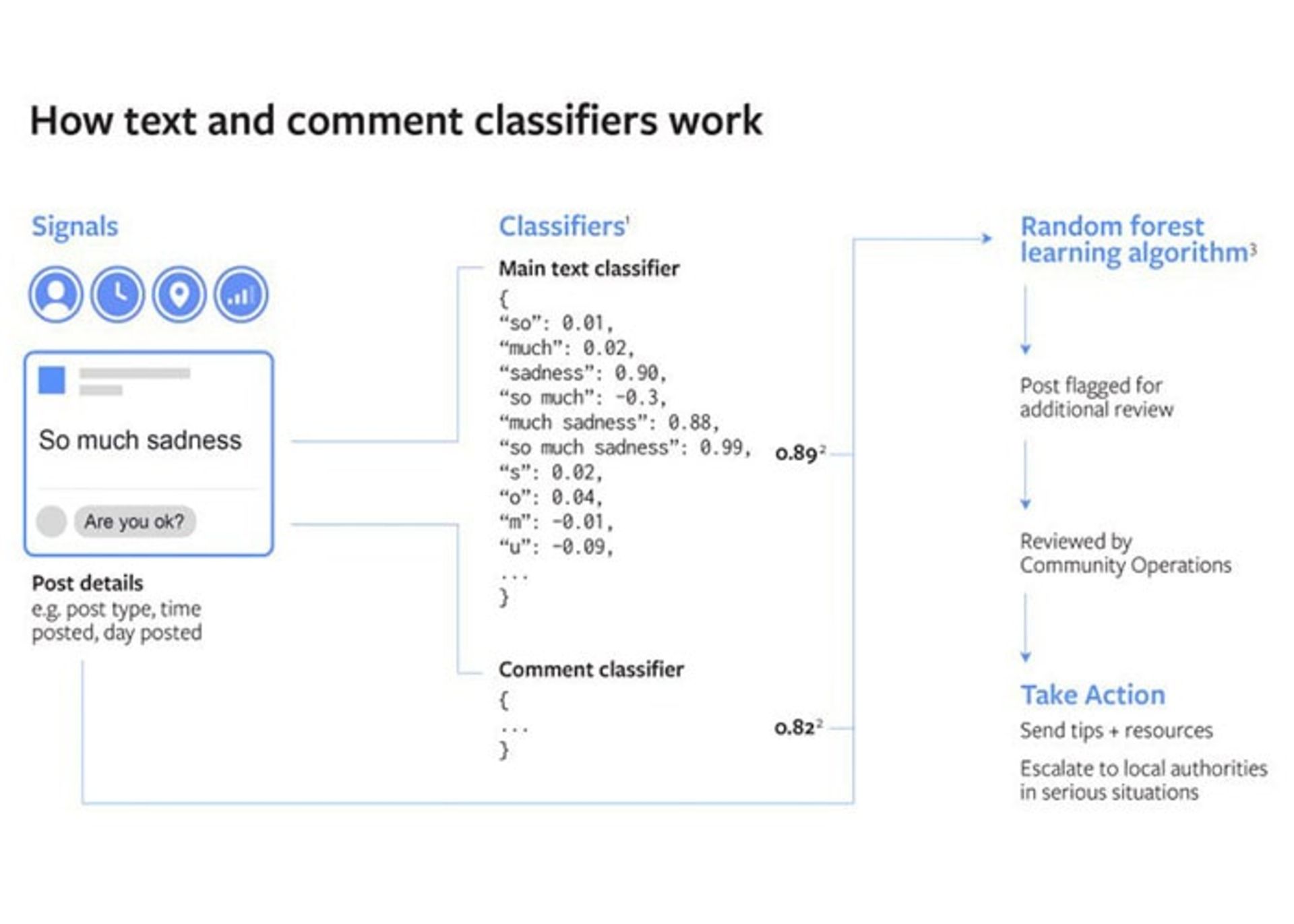 الگوریتم پیش بینی خودکشی فیسبوک