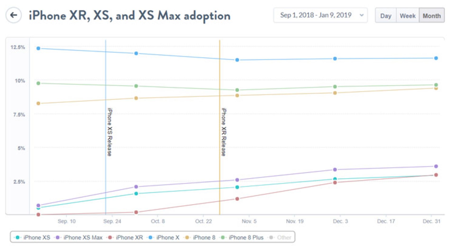 آمار فروش آیفون‌های ۲۰۱۸ / 2018 iPhones Sales Figures