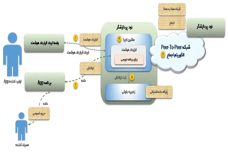 بلاکچین