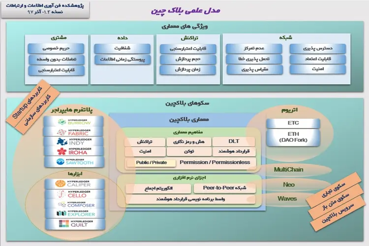 بلاکچین