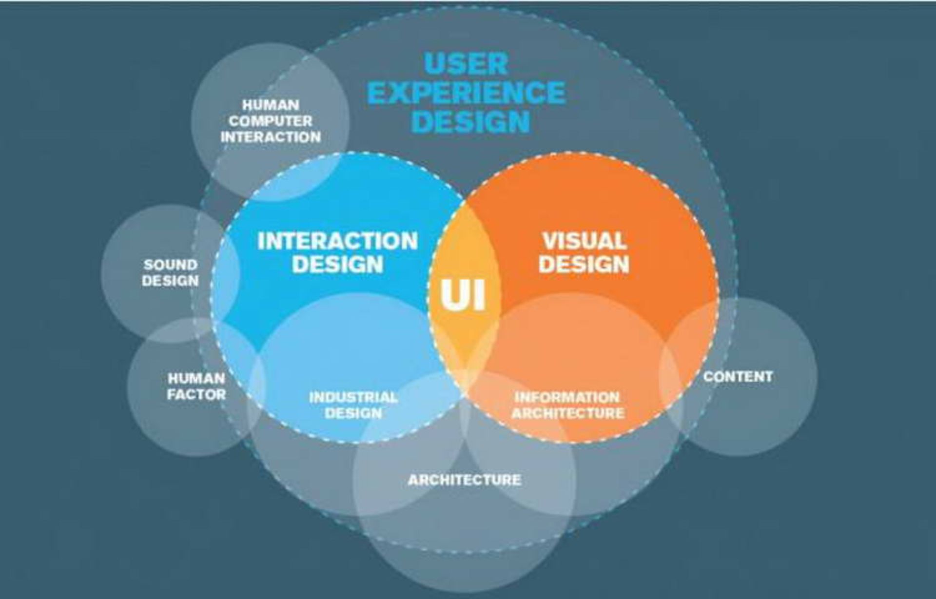 difference between IA and UX