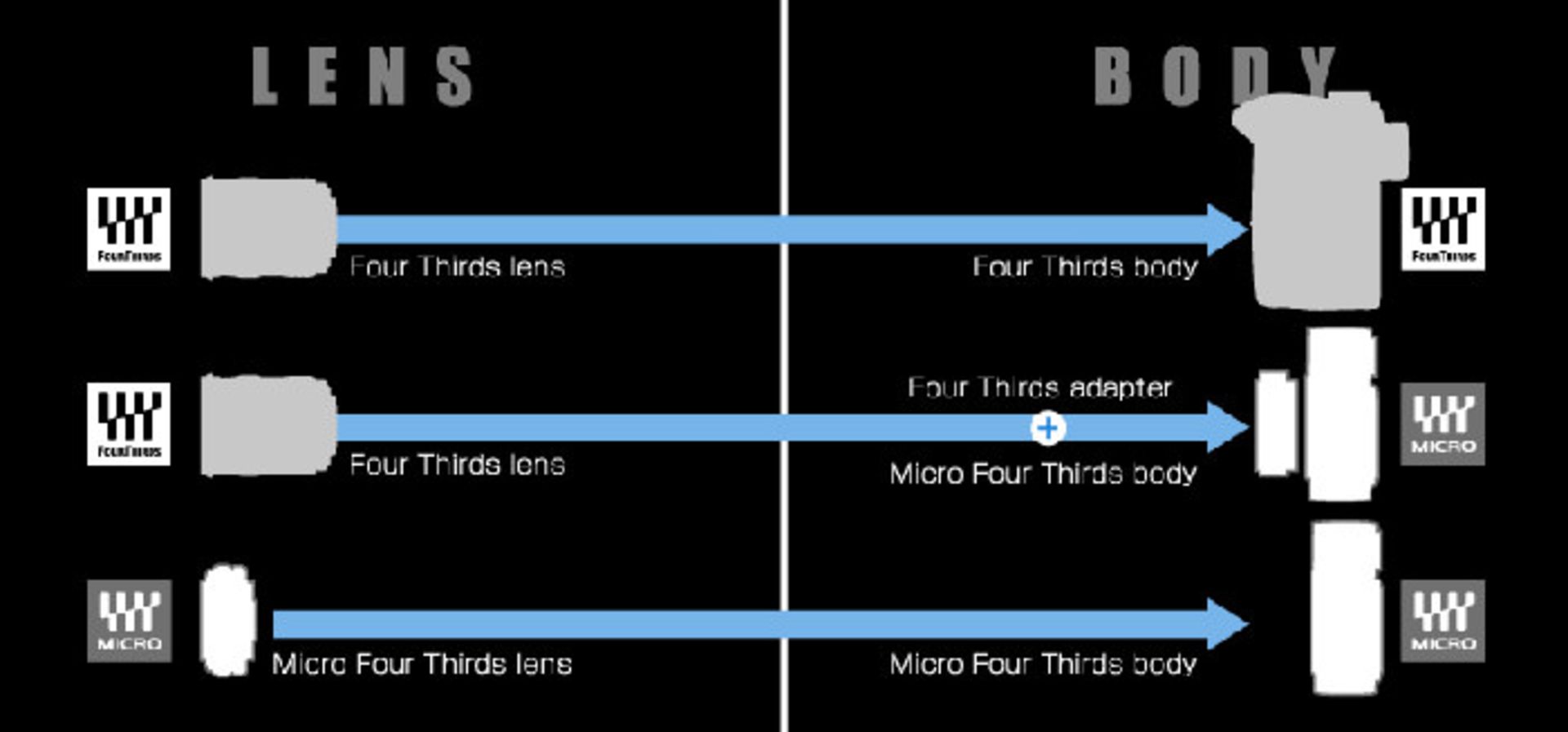 سیستم عکاسی میکرو چهارسوم Micro four third