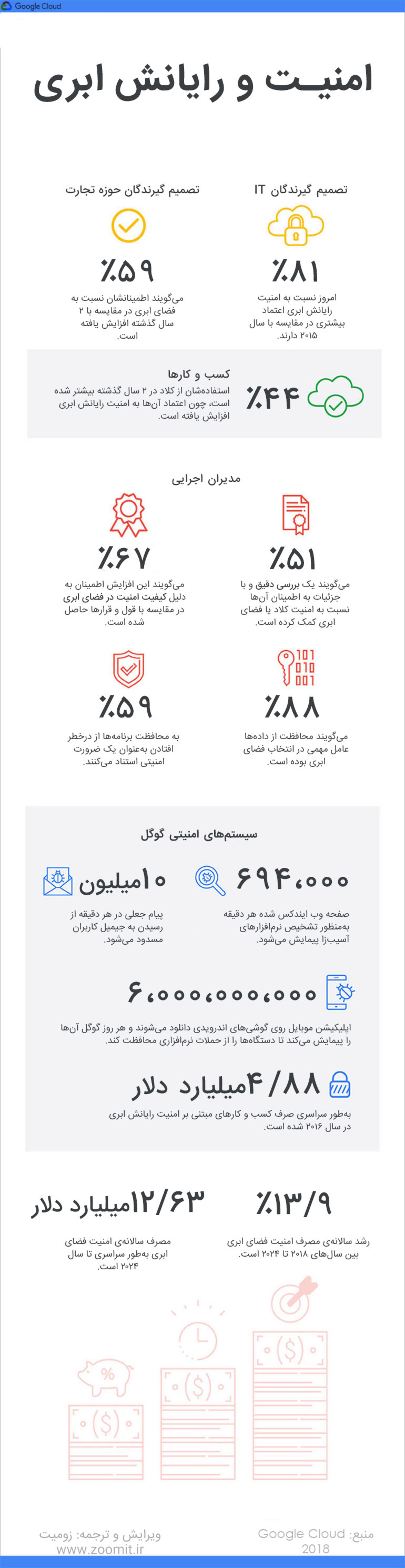 اینفوگرافیک امنیت ابری/cloud security infograghic