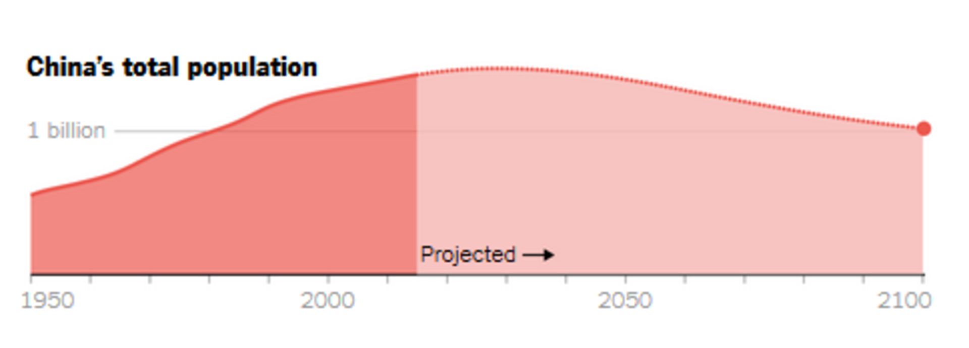 نمودار جمعیت چین