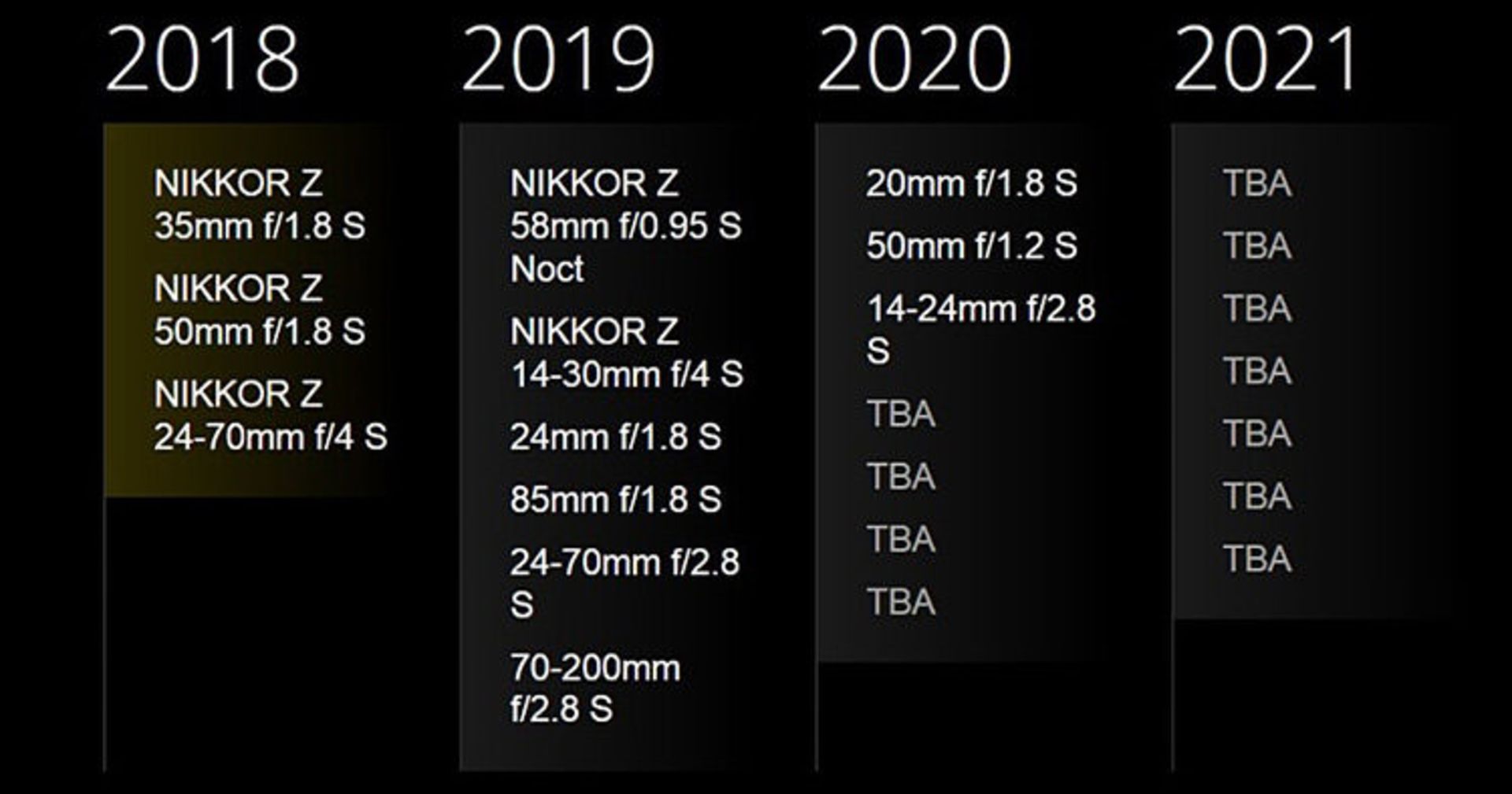  نقشه راه لنز نیکون Nikon Z Mount Lens Roadmap