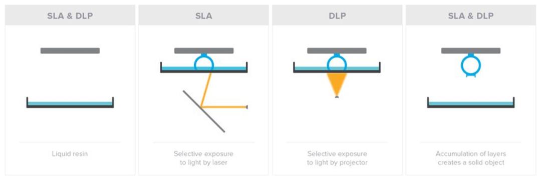 DLP and SLA