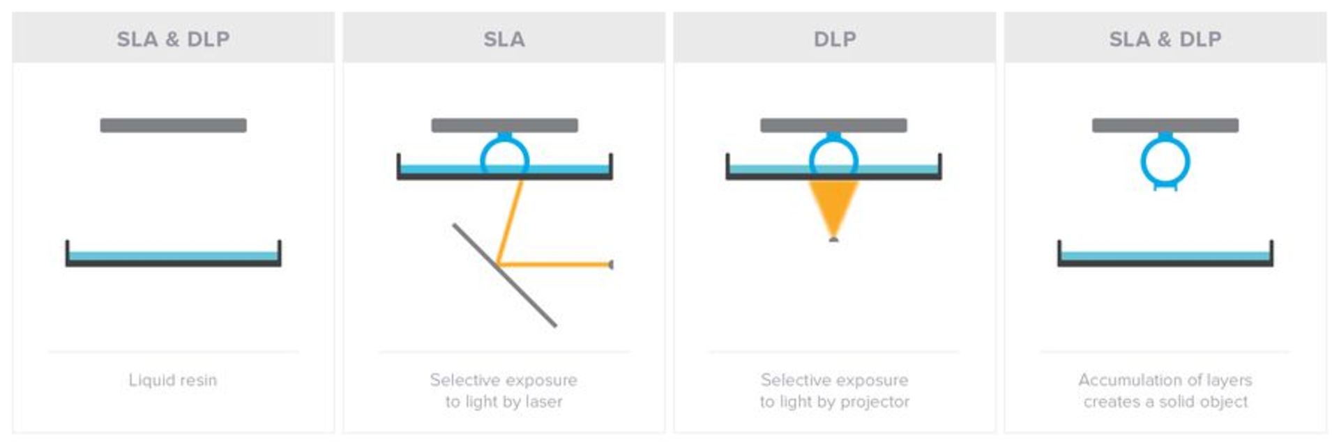 DLP and SLA