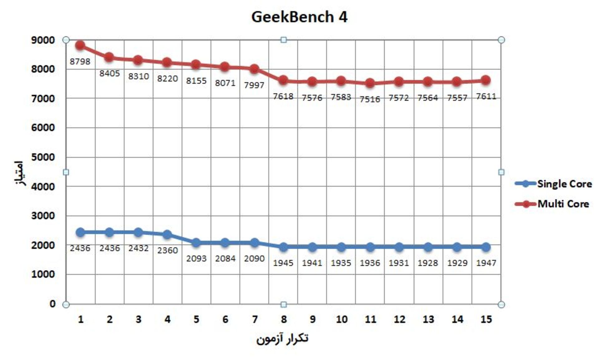 تست استرس گیک‌بنچ روی شیائومی می ۸