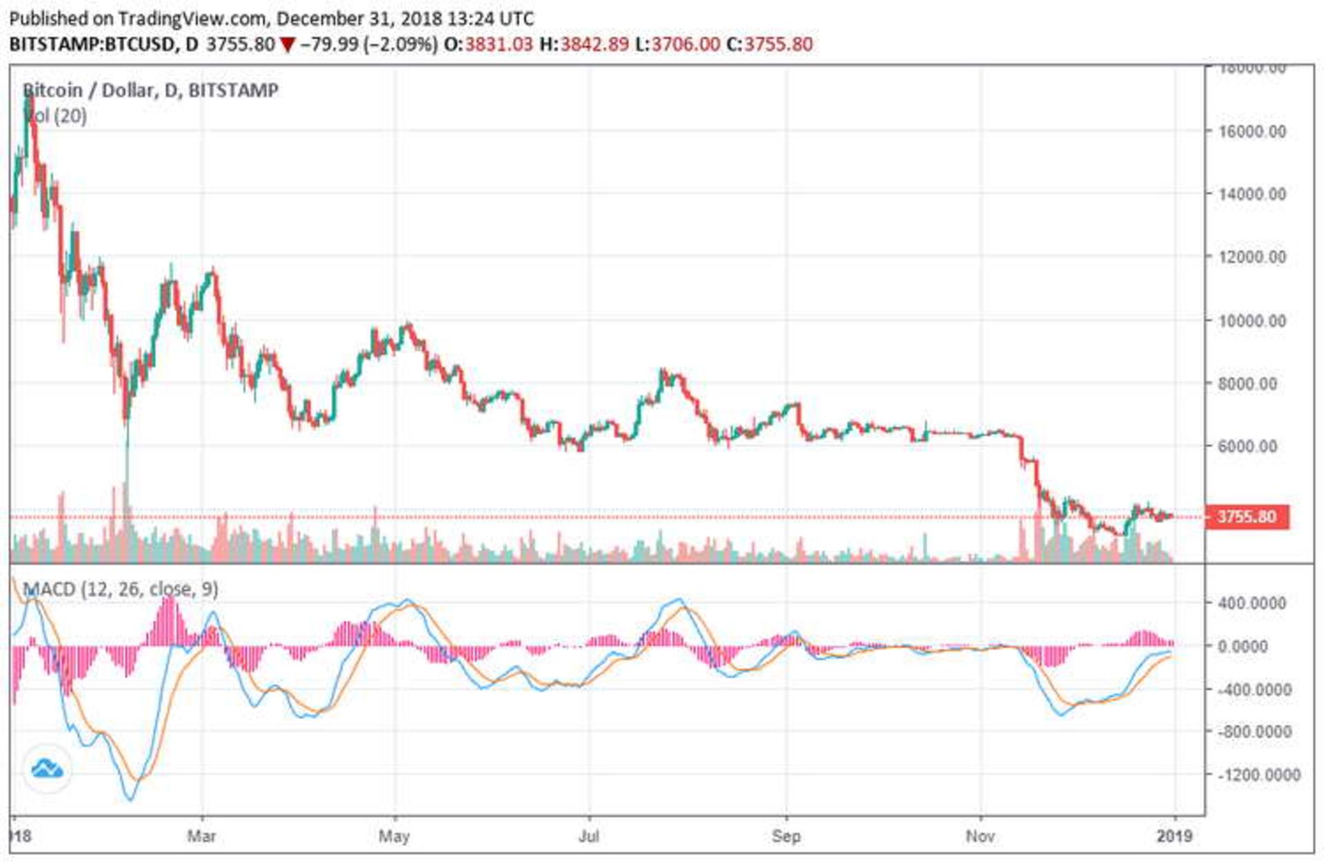 bitcoin price 2018