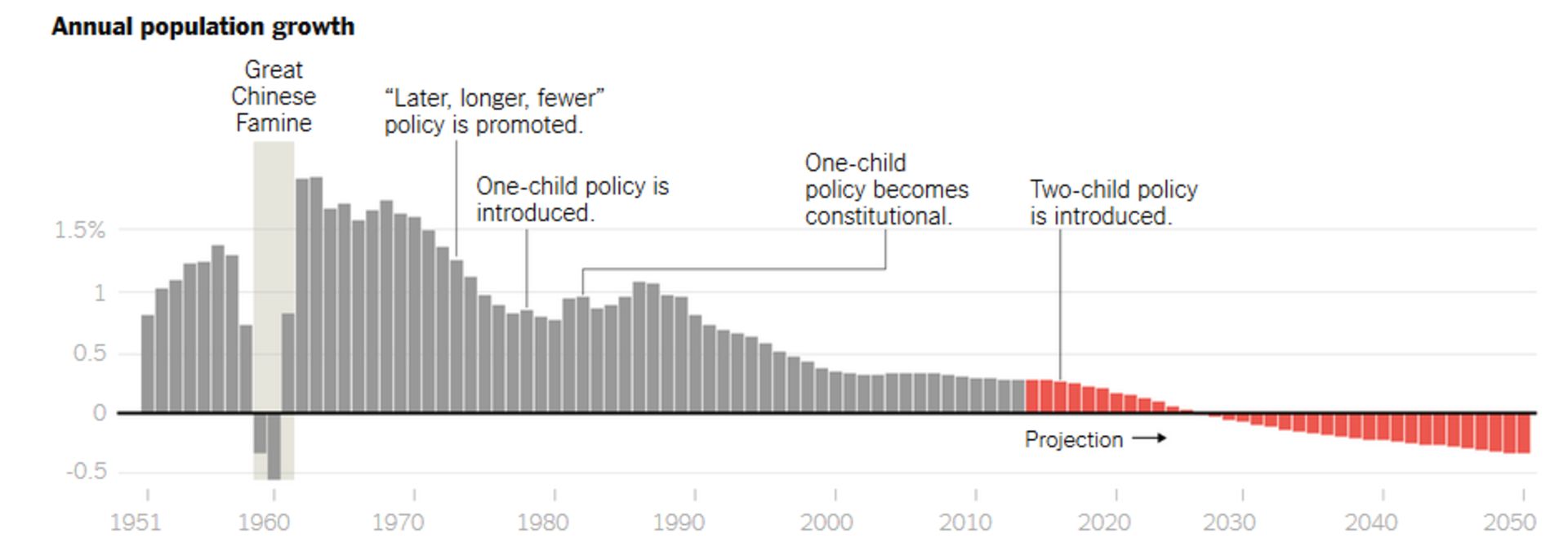 نمودار جمعیت چین