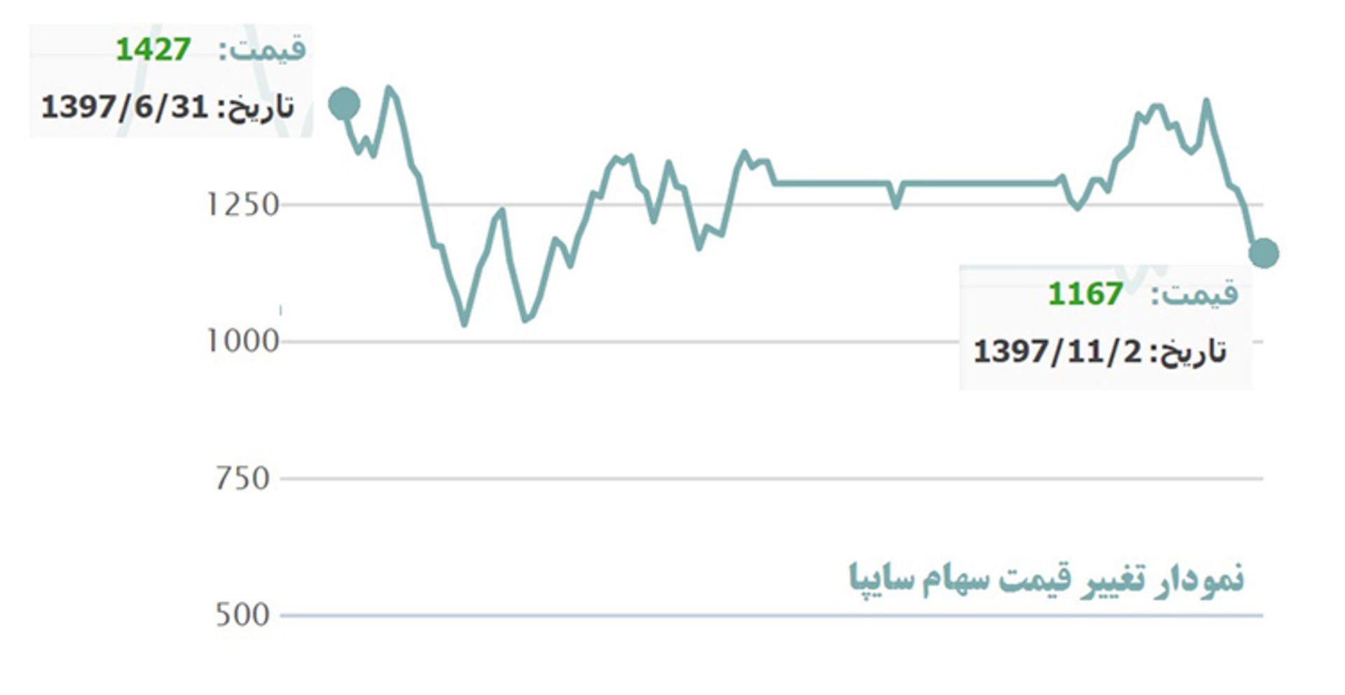 نمودار سهام سایپا
