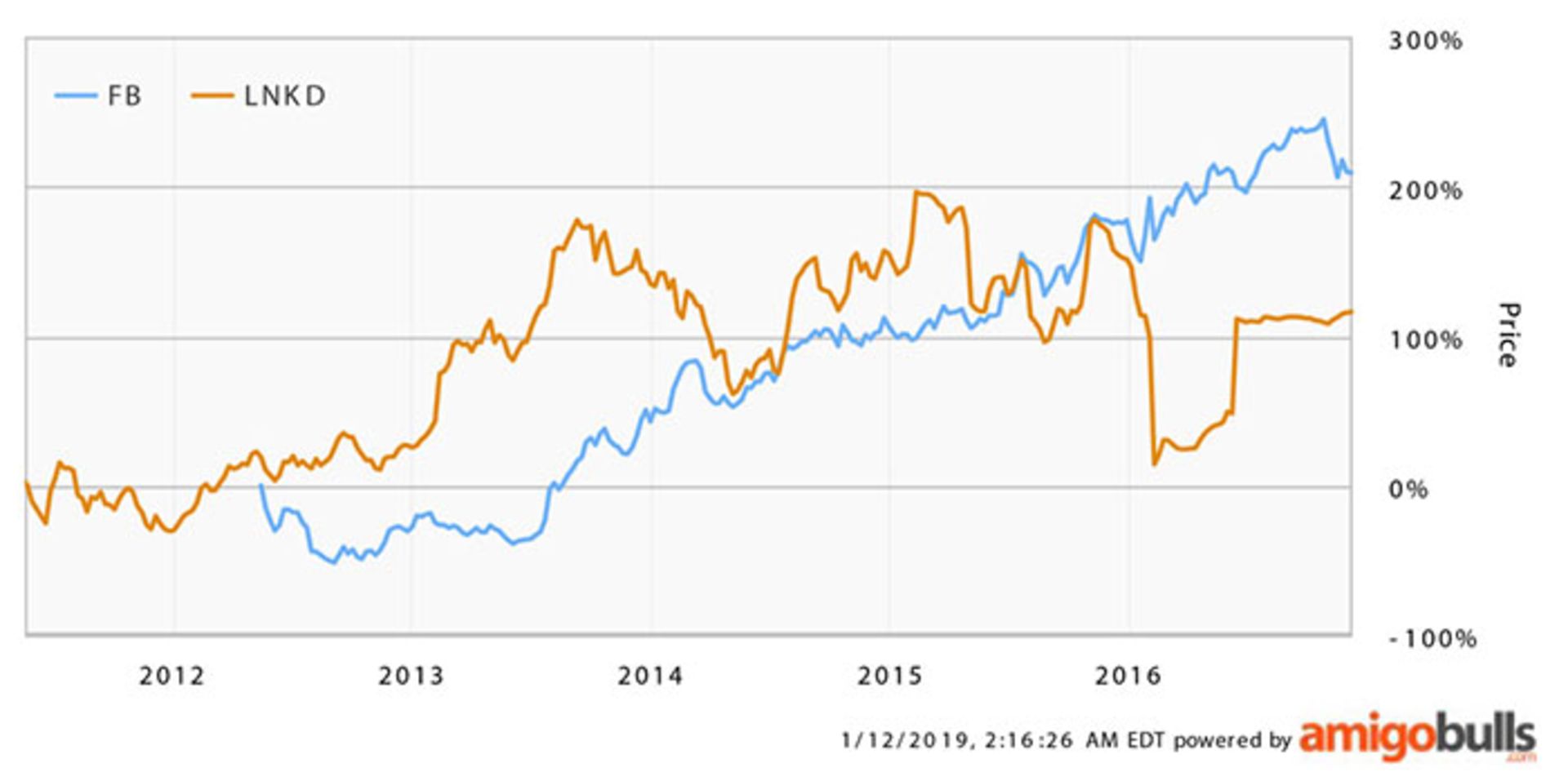 سهام لینکدین