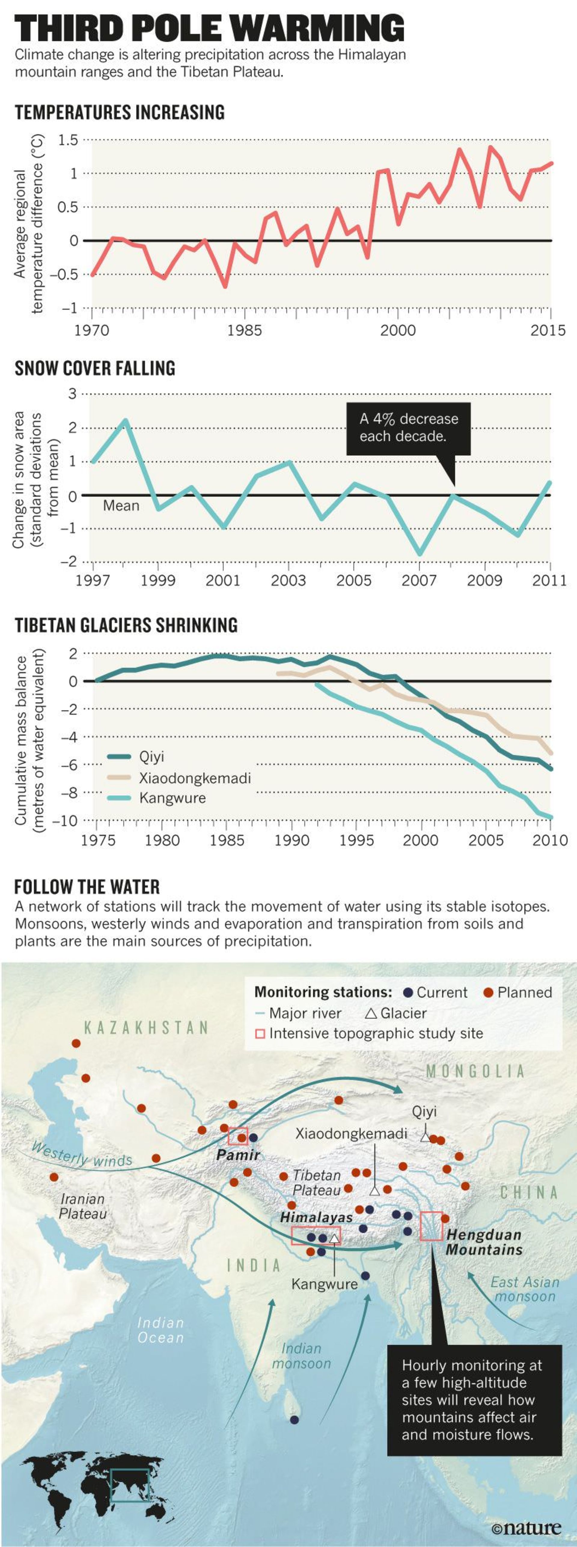 Third Pole Warming / گرمایش قطب سوم