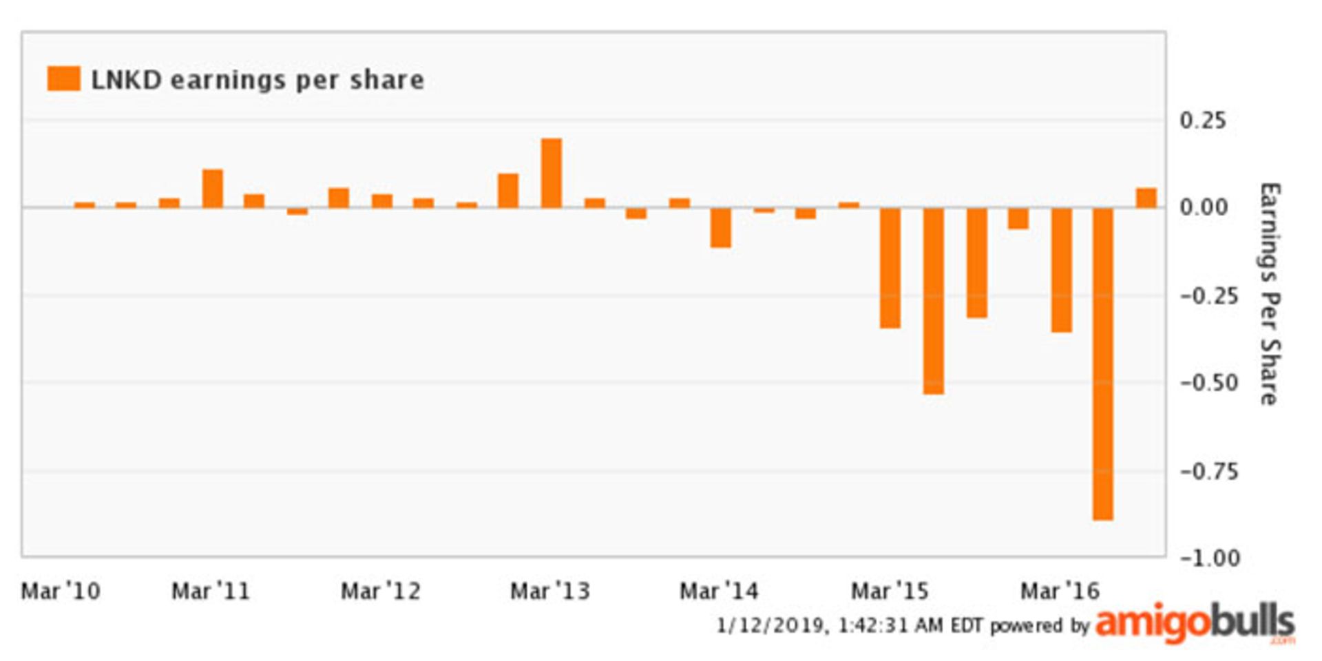 سهام لینکدین
