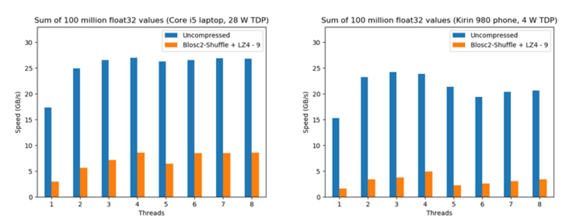 Arm VS intel