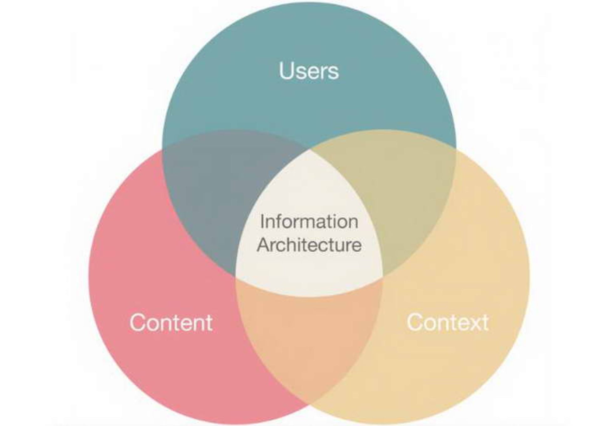 Information Architecture for UX 