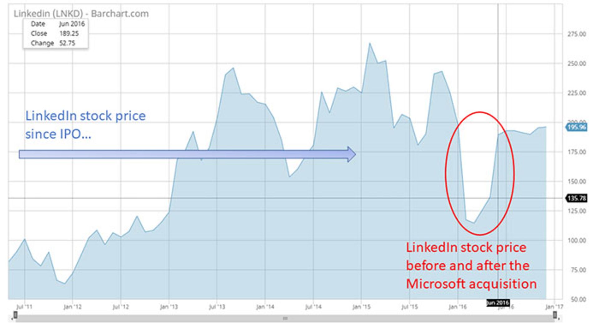 سهام لینکدین