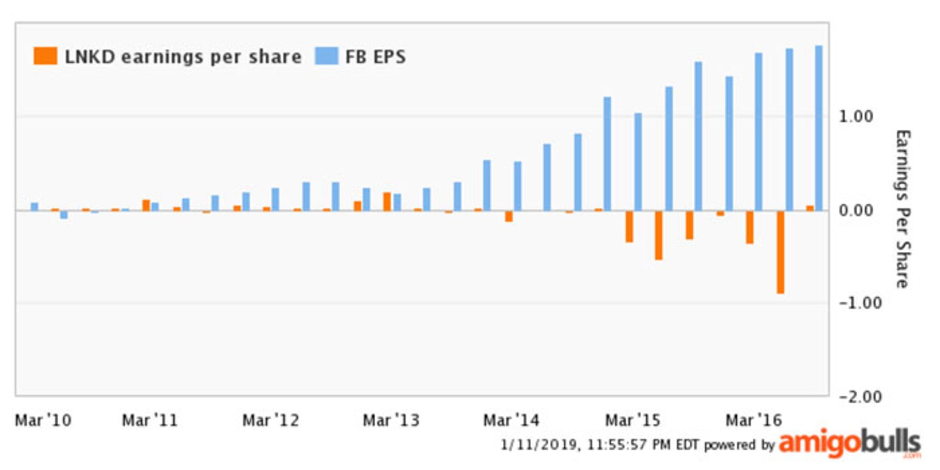 سهام لینکدین