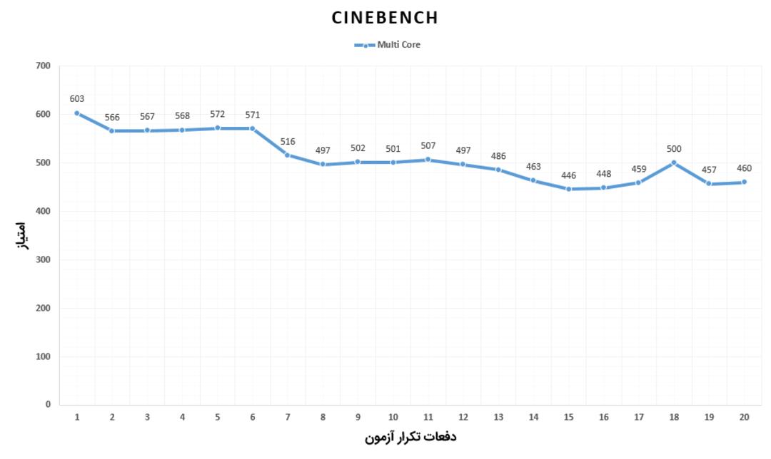 تست استرس سرفیس پرو 6