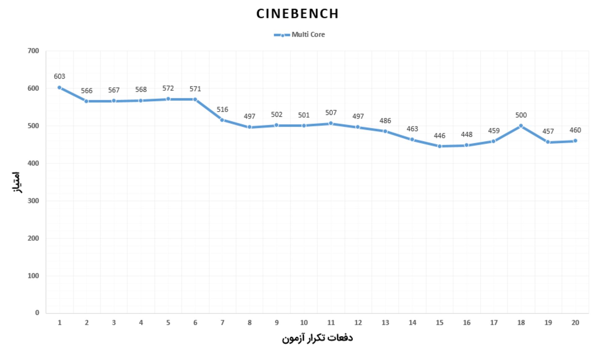 تست استرس سرفیس پرو 6