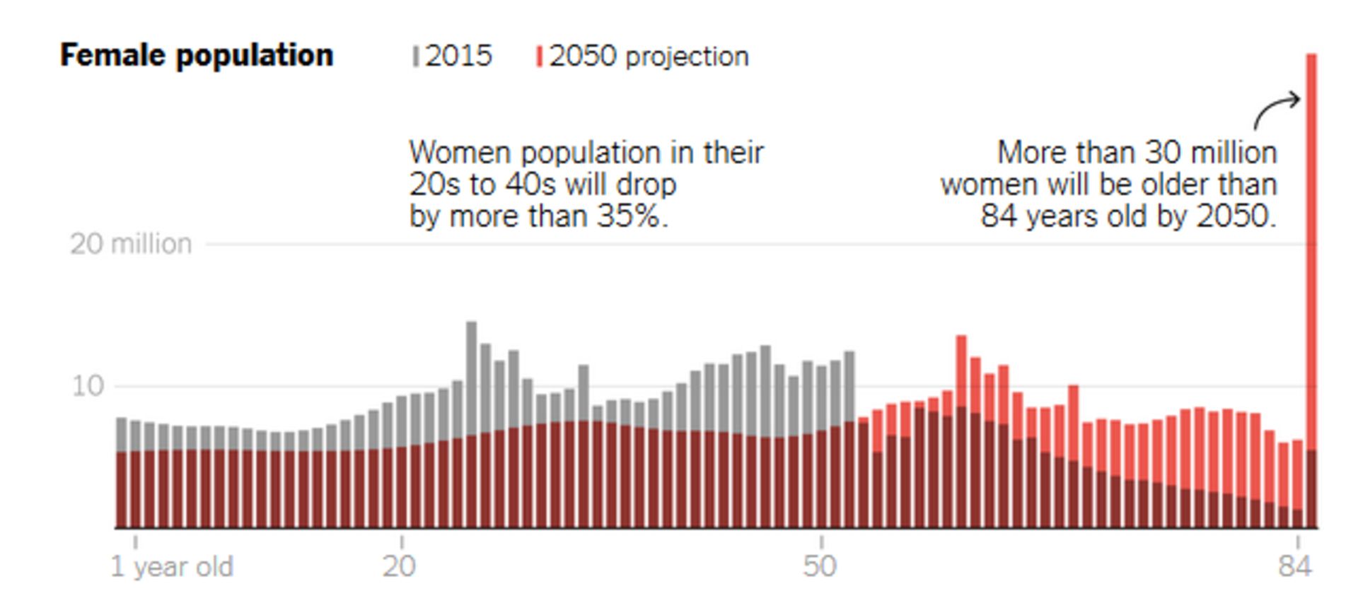 نمودار جمعیت چین