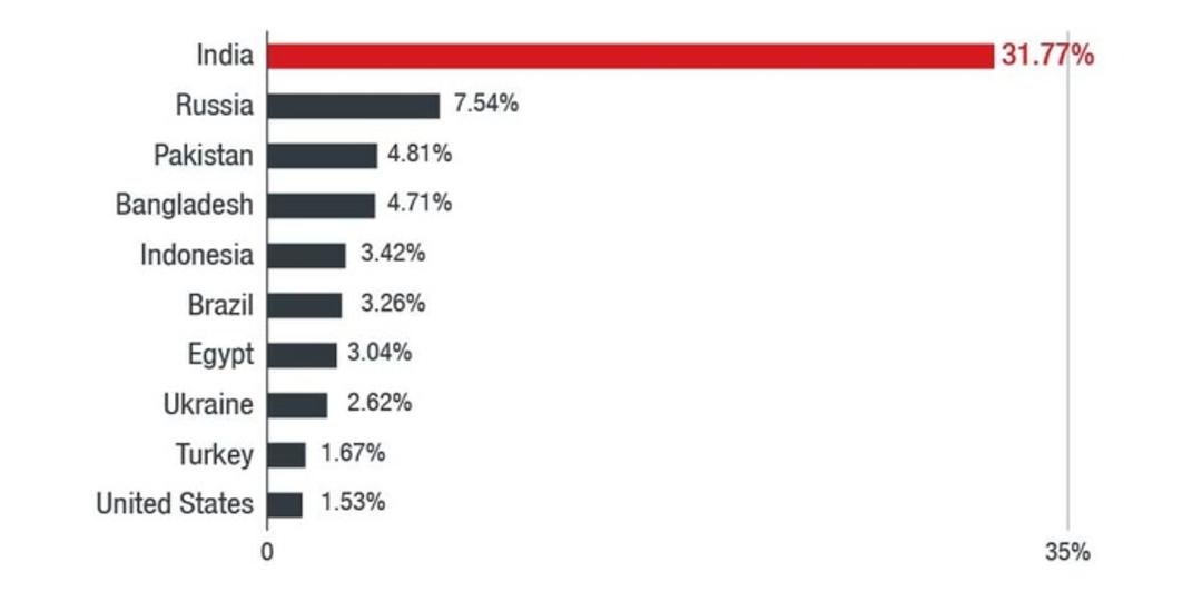 malware_country