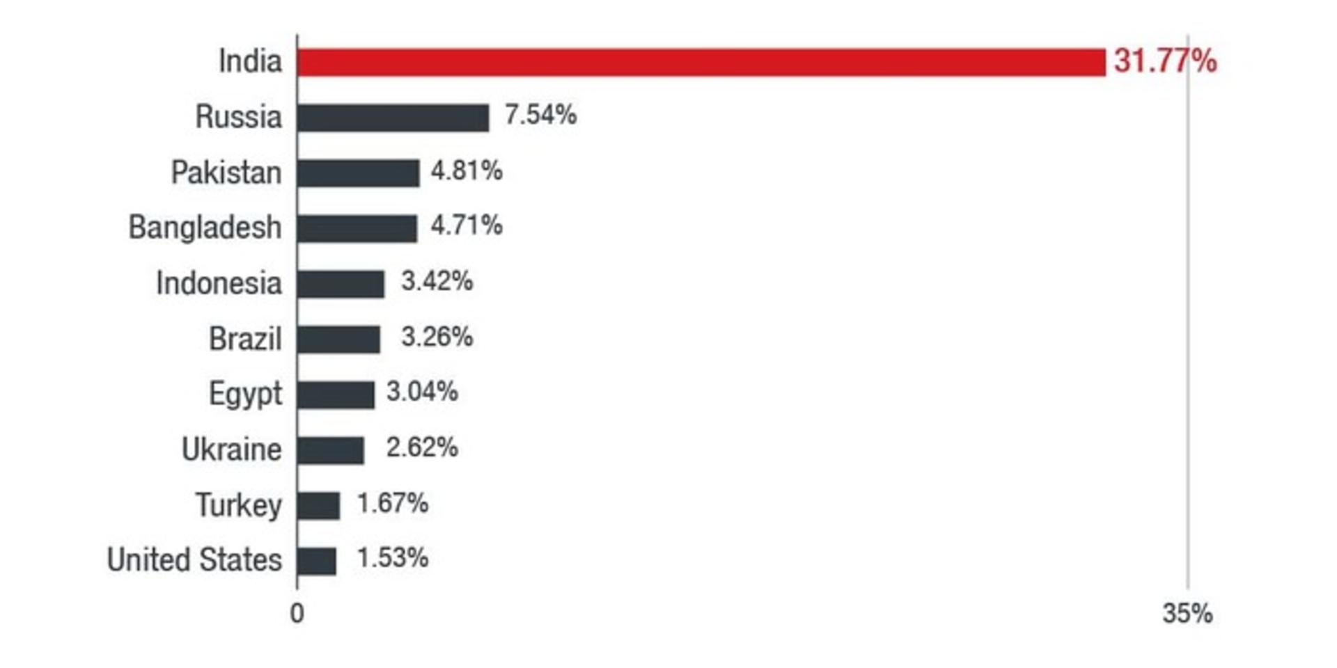 malware_country