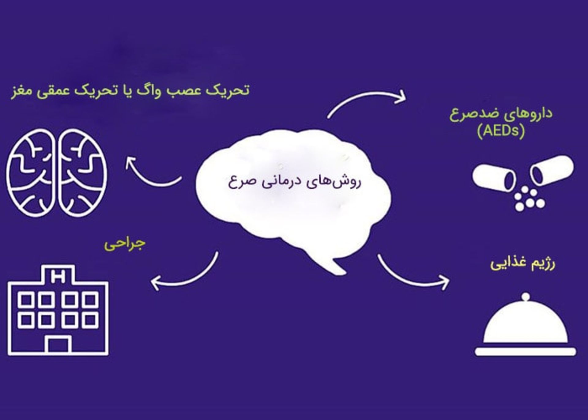 روش های درمان صرع