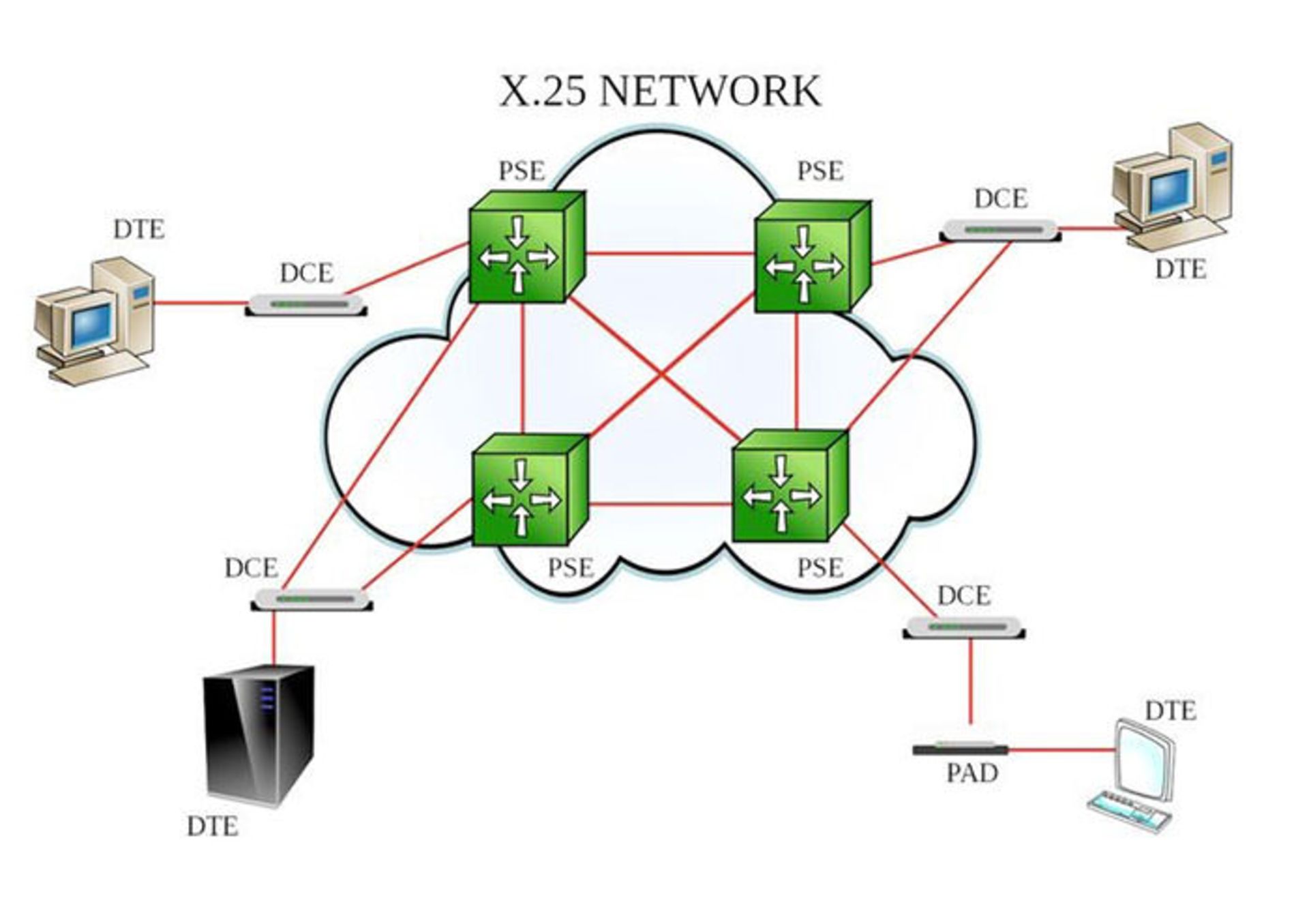 شبکه X25