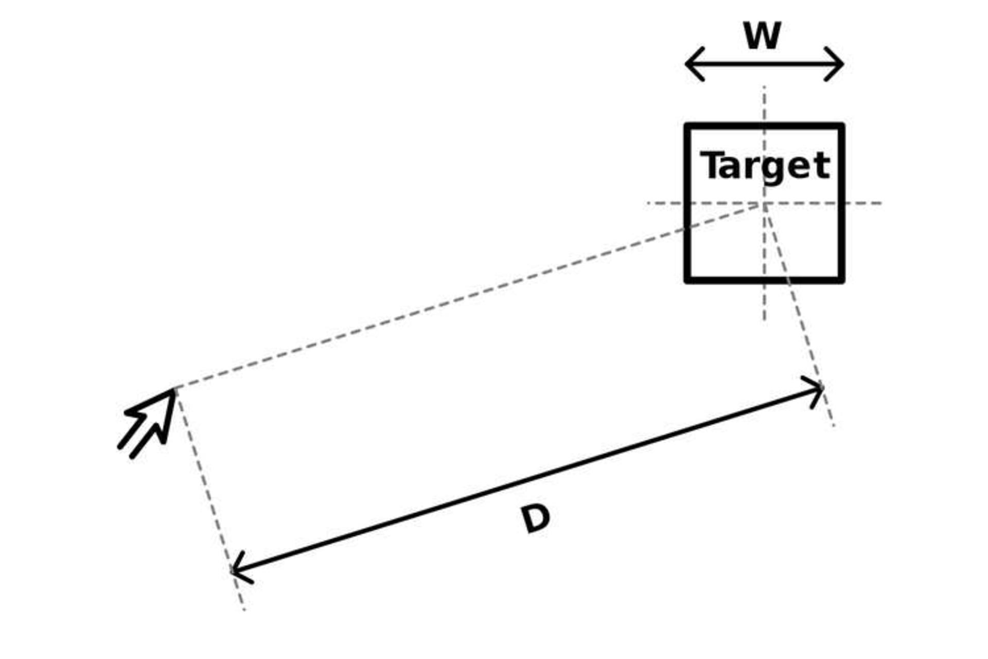 Fitt’s law