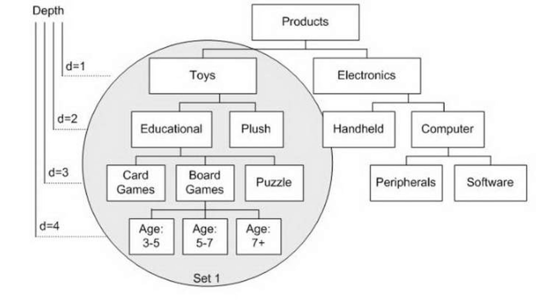 Set and depth in a product taxonomy