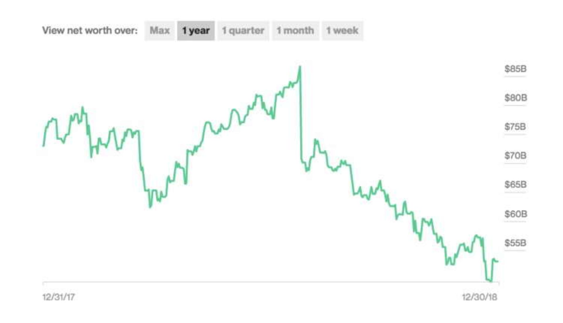 Mark Zuckerberg's net worth oscillated dramatically over 2018