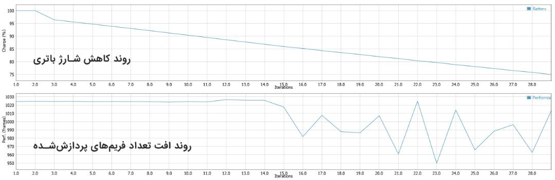 تست باتری سرفیس پرو 6 - GFXBench