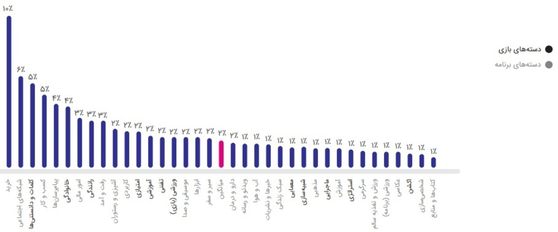 گزارش تابستان ۹۸ کافه بازار 