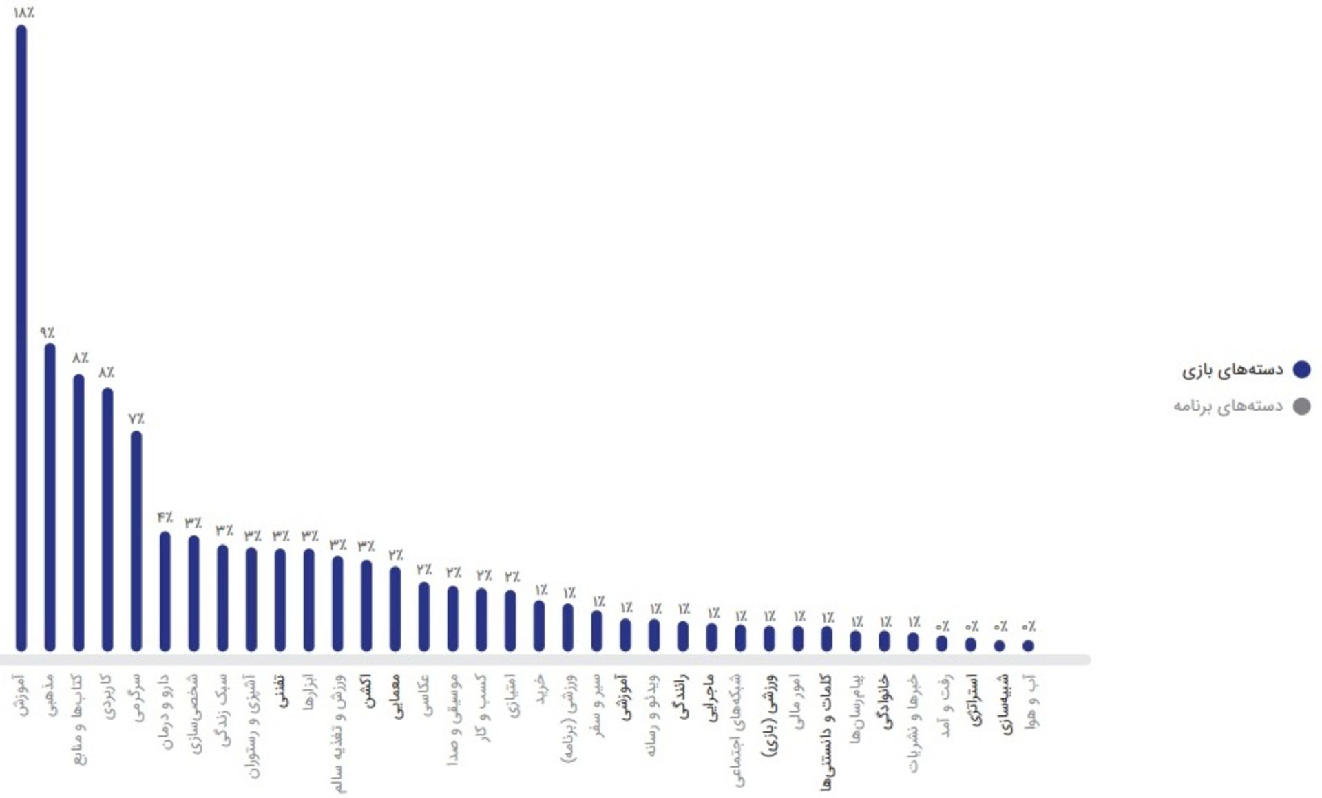 گزارش تابستان ۹۸ کافه بازار 